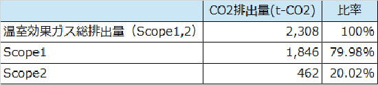 温室効果ガス(GHG)の排出量の算定