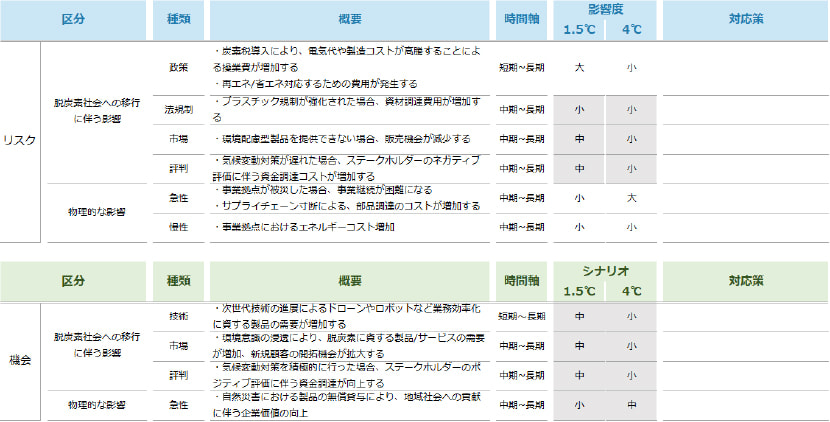 リスク機会一覧表