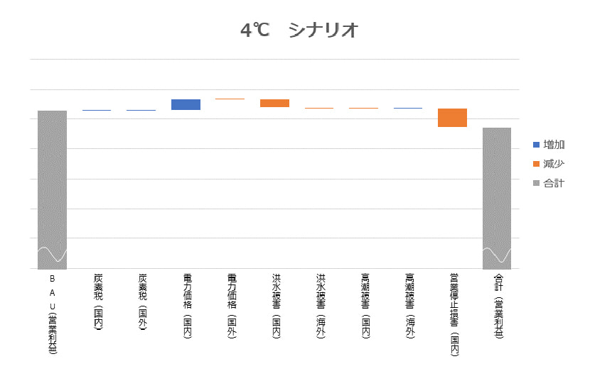 4℃シナリオにおける財務的影響