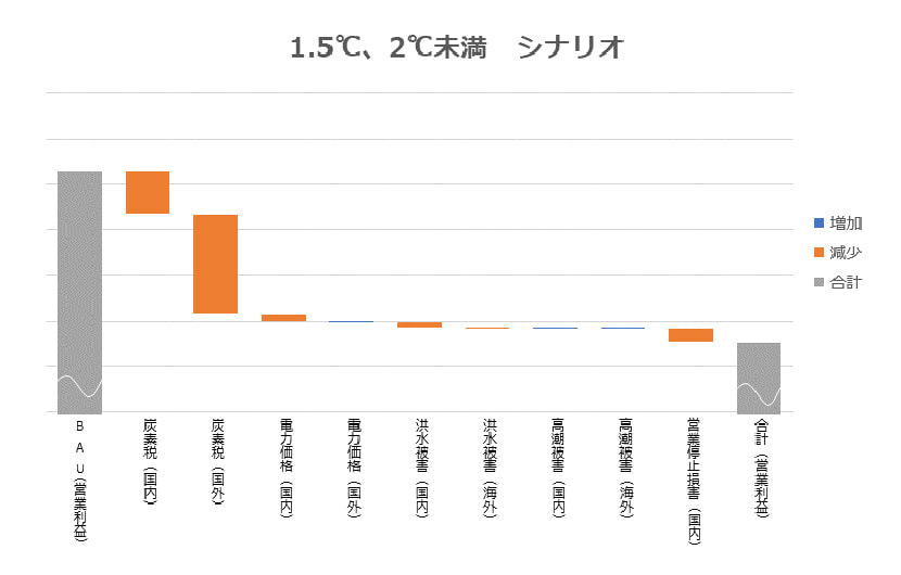 1.5℃、2℃未満シナリオ