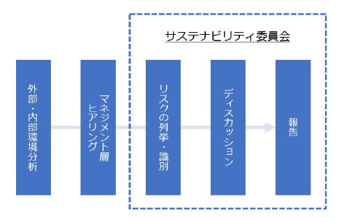 リスク管理体制