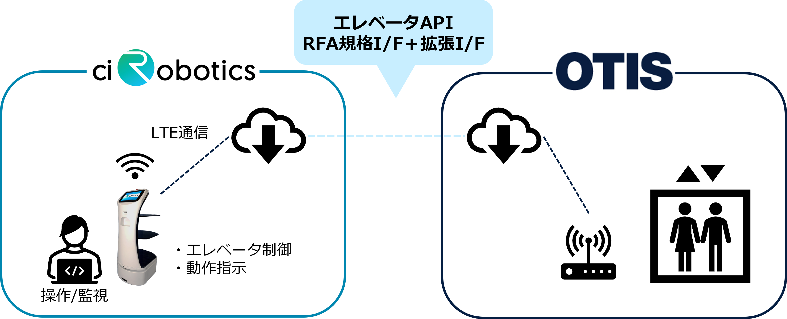 自社オリジナル搬送ロボット「WILL」とエレベータをクラウド連携